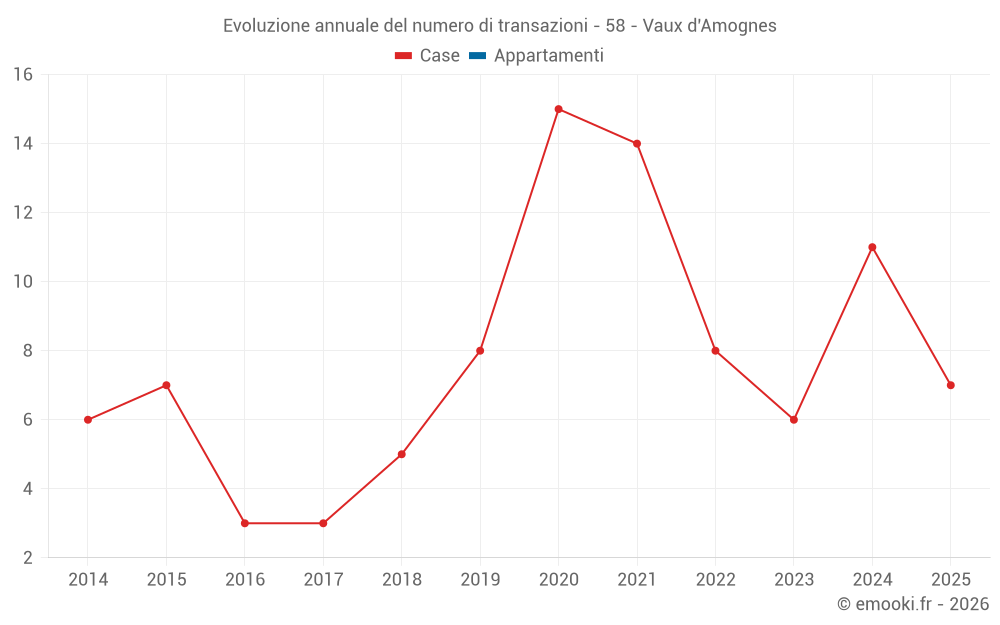 Evoluzione annuale del numero di transazioni - 58 - Vaux d'Amognes
