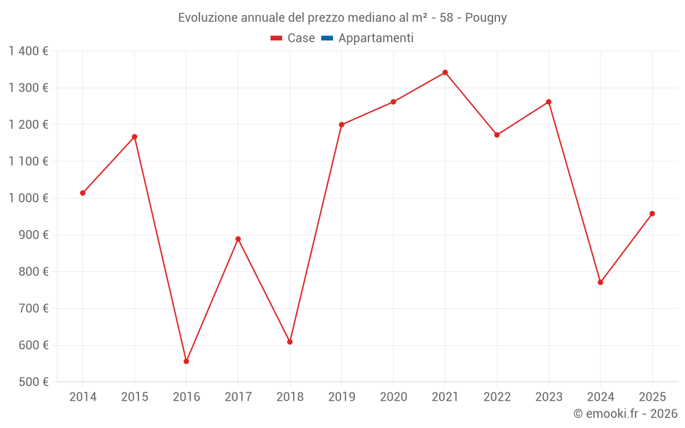Evoluzione annuale del prezzo mediano al m² - 58 - Pougny