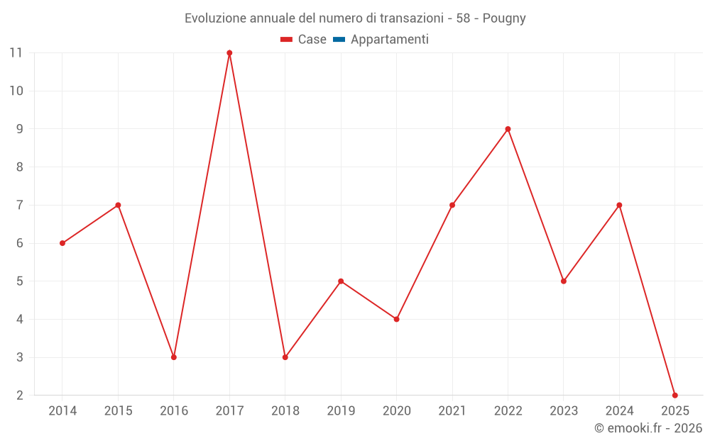 Evoluzione annuale del numero di transazioni - 58 - Pougny