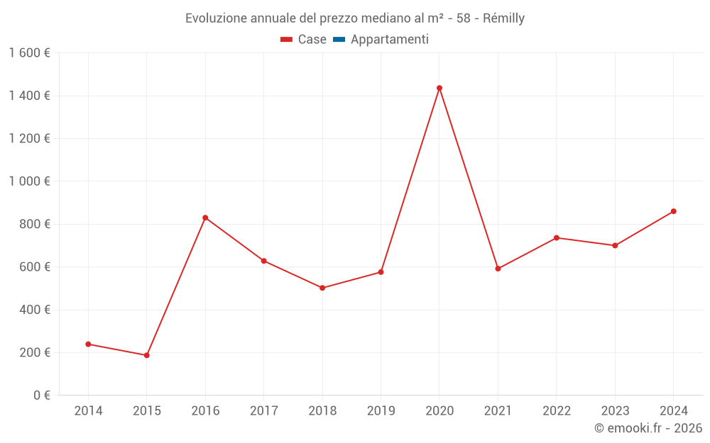 Evoluzione annuale del prezzo mediano al m² - 58 - Rémilly