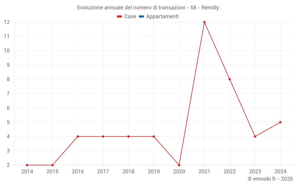 Evoluzione annuale del numero di transazioni - 58 - Rémilly