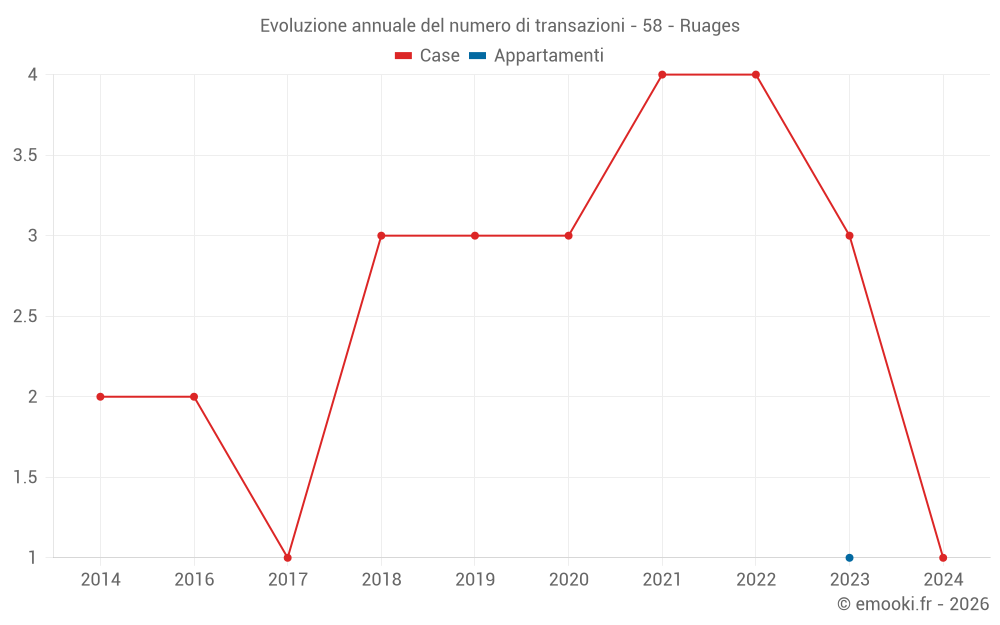 Evoluzione annuale del numero di transazioni - 58 - Ruages