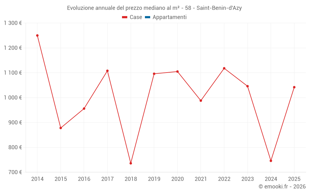 Evoluzione annuale del prezzo mediano al m² - 58 - Saint-Benin-d'Azy