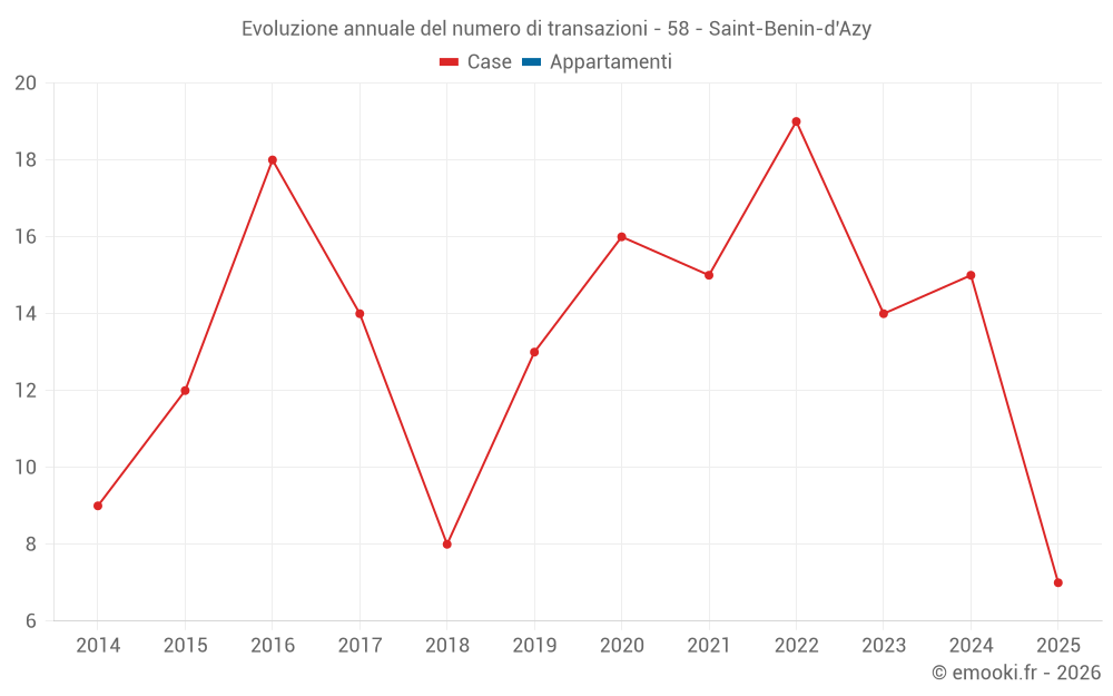 Evoluzione annuale del numero di transazioni - 58 - Saint-Benin-d'Azy