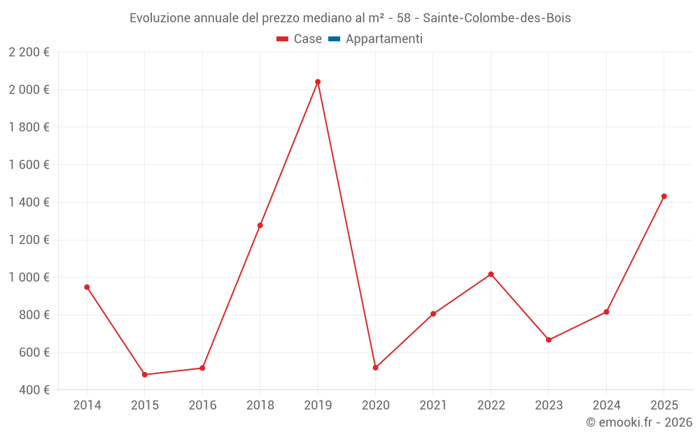 Evoluzione annuale del prezzo mediano al m² - 58 - Sainte-Colombe-des-Bois