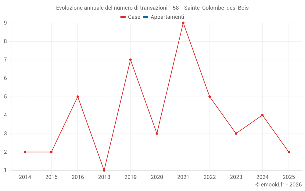 Evoluzione annuale del numero di transazioni - 58 - Sainte-Colombe-des-Bois