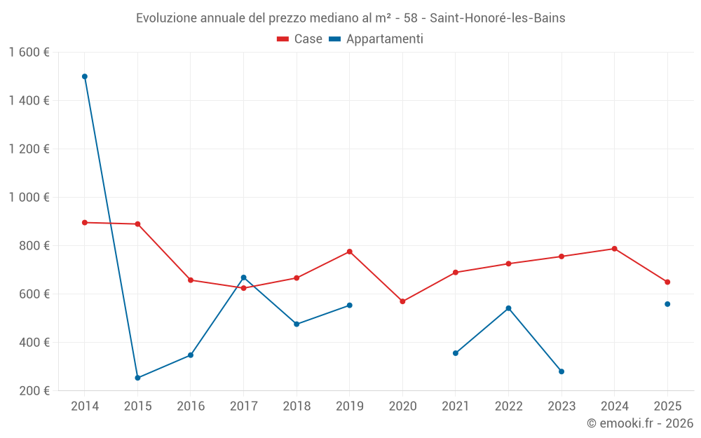 Evoluzione annuale del prezzo mediano al m² - 58 - Saint-Honoré-les-Bains