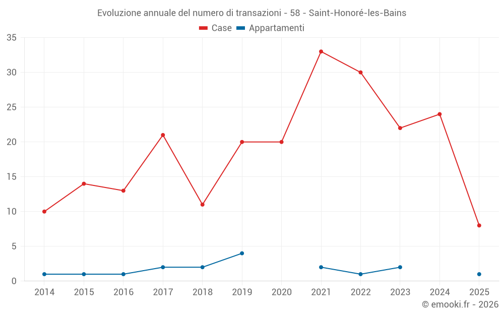 Evoluzione annuale del numero di transazioni - 58 - Saint-Honoré-les-Bains
