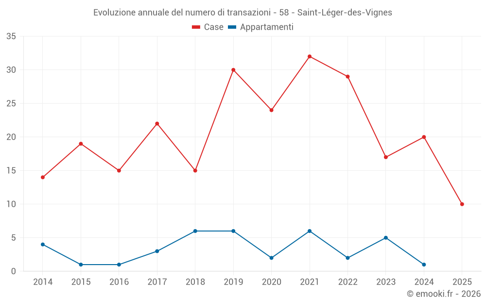 Evoluzione annuale del numero di transazioni - 58 - Saint-Léger-des-Vignes