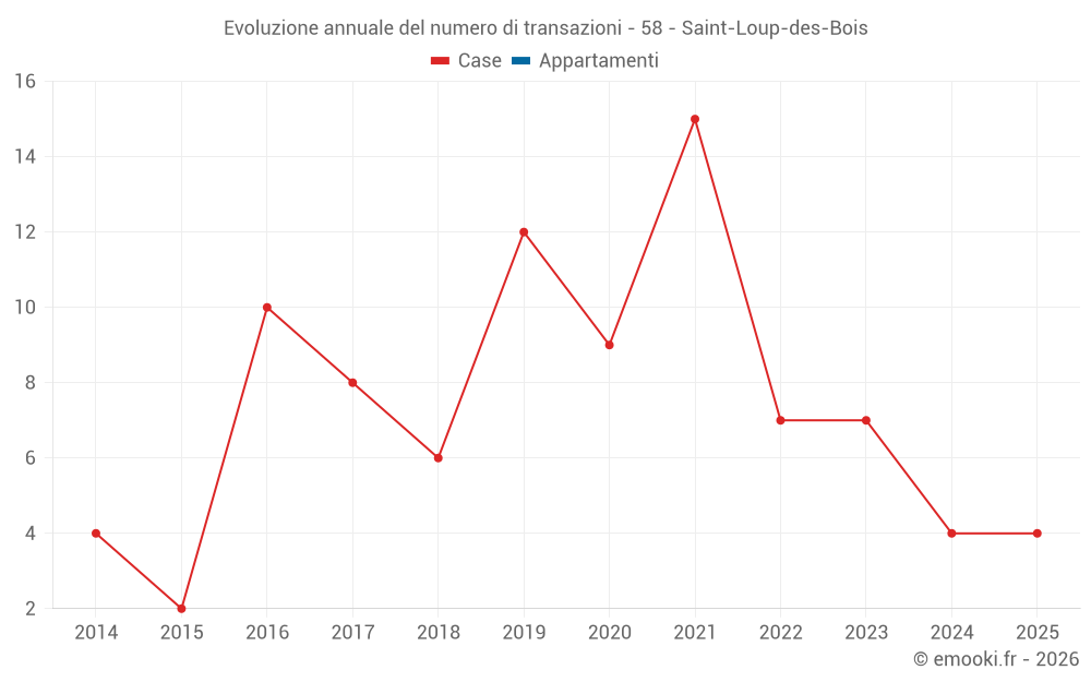 Evoluzione annuale del numero di transazioni - 58 - Saint-Loup-des-Bois