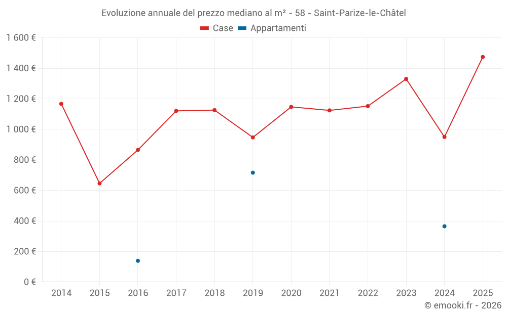 Evoluzione annuale del prezzo mediano al m² - 58 - Saint-Parize-le-Châtel