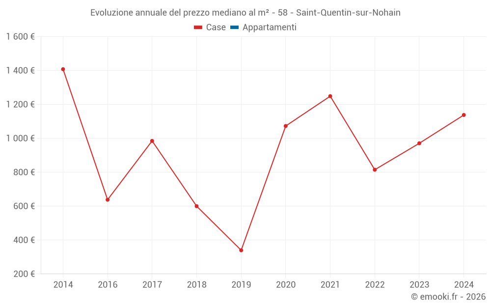Evoluzione annuale del prezzo mediano al m² - 58 - Saint-Quentin-sur-Nohain