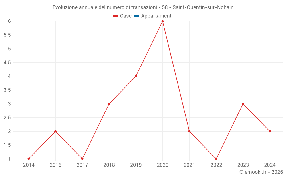 Evoluzione annuale del numero di transazioni - 58 - Saint-Quentin-sur-Nohain