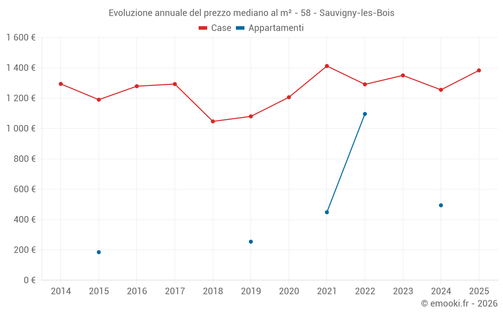 Evoluzione annuale del prezzo mediano al m² - 58 - Sauvigny-les-Bois