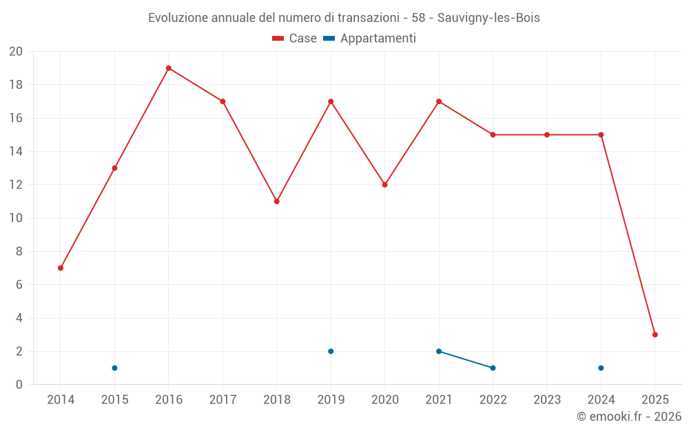 Evoluzione annuale del numero di transazioni - 58 - Sauvigny-les-Bois