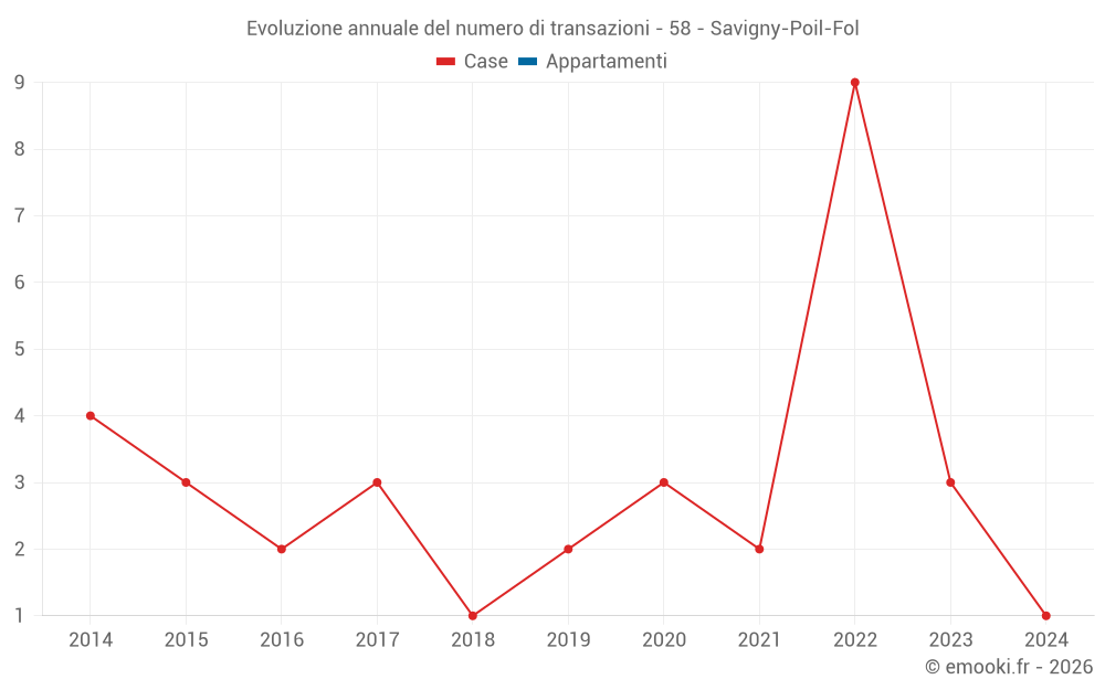 Evoluzione annuale del numero di transazioni - 58 - Savigny-Poil-Fol