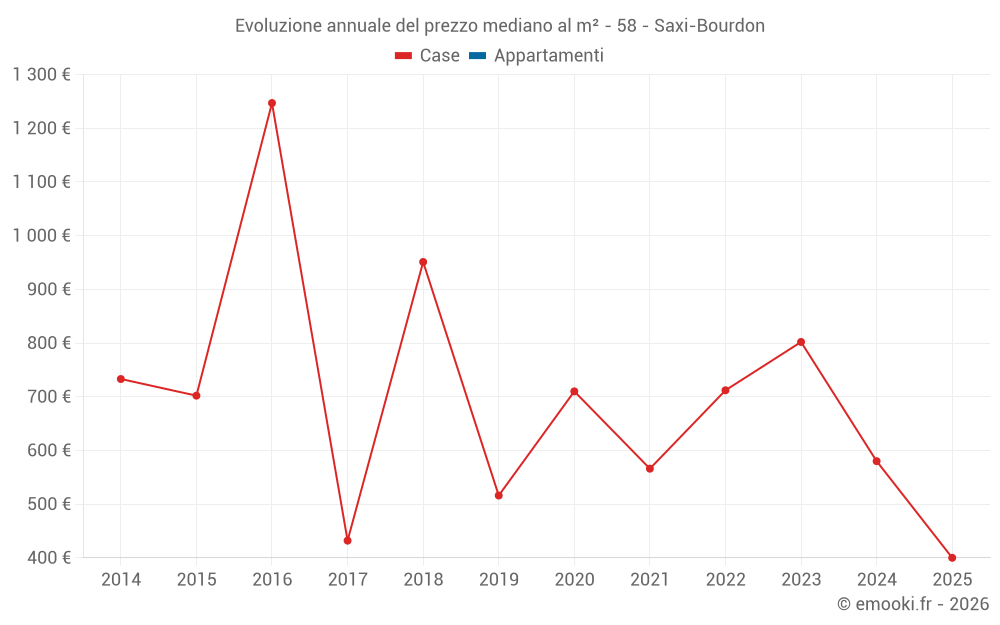 Evoluzione annuale del prezzo mediano al m² - 58 - Saxi-Bourdon