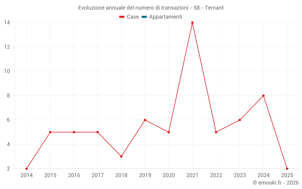 Evoluzione annuale del numero di transazioni - 58 - Ternant