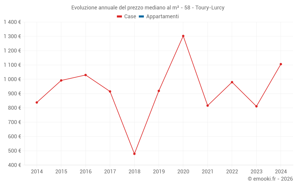 Evoluzione annuale del prezzo mediano al m² - 58 - Toury-Lurcy