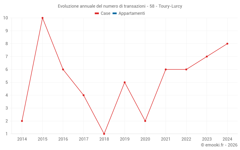 Evoluzione annuale del numero di transazioni - 58 - Toury-Lurcy