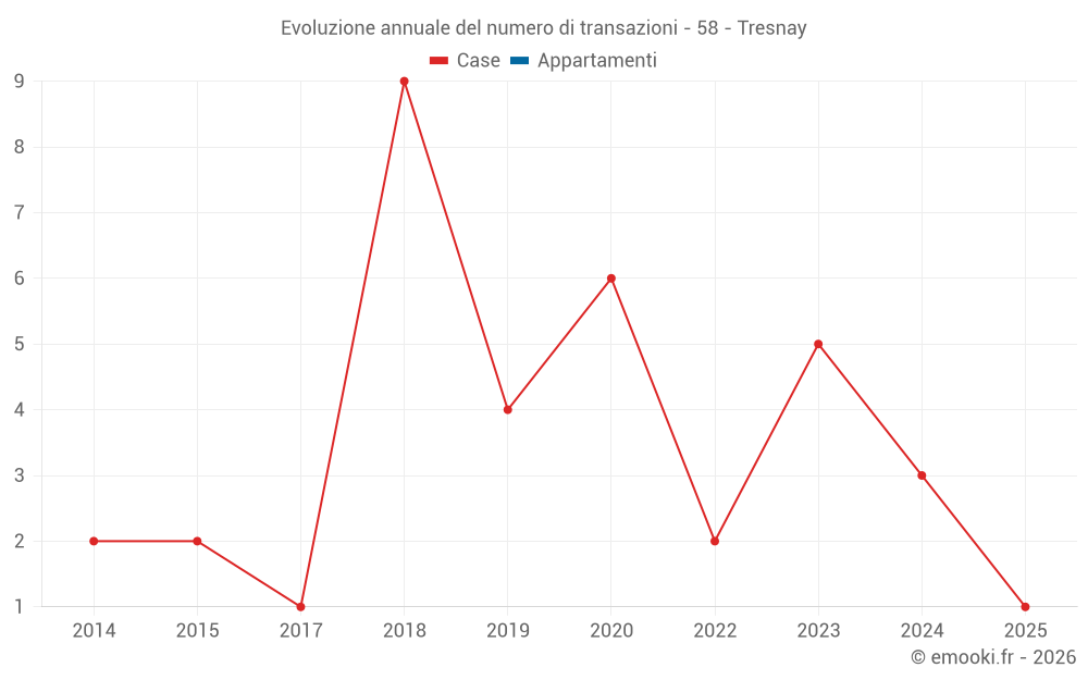 Evoluzione annuale del numero di transazioni - 58 - Tresnay