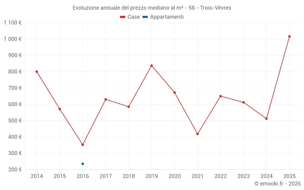 Evoluzione annuale del prezzo mediano al m² - 58 - Trois-Vèvres