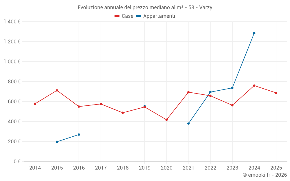 Evoluzione annuale del prezzo mediano al m² - 58 - Varzy