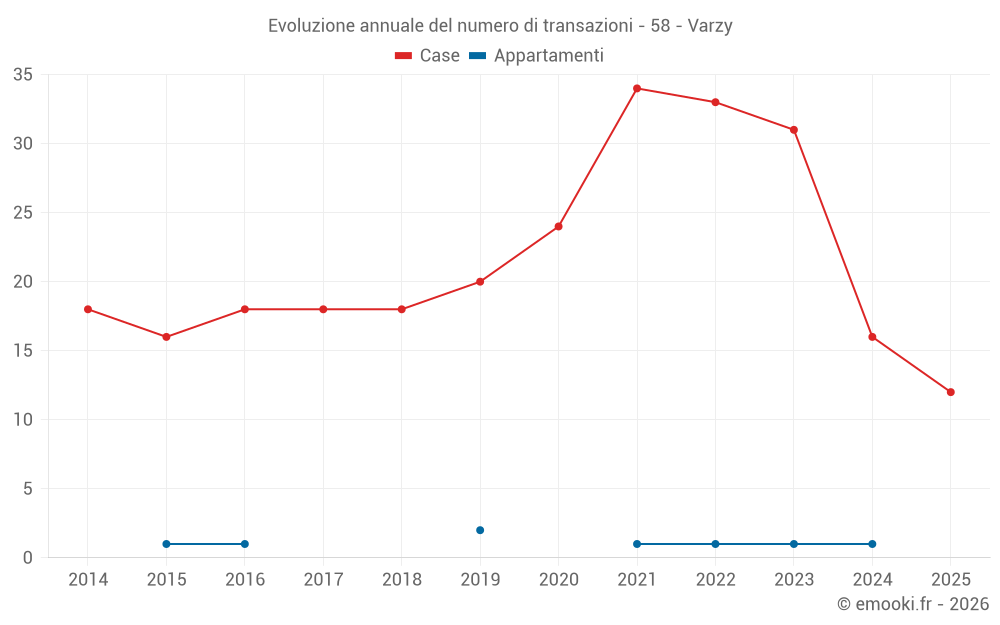Evoluzione annuale del numero di transazioni - 58 - Varzy
