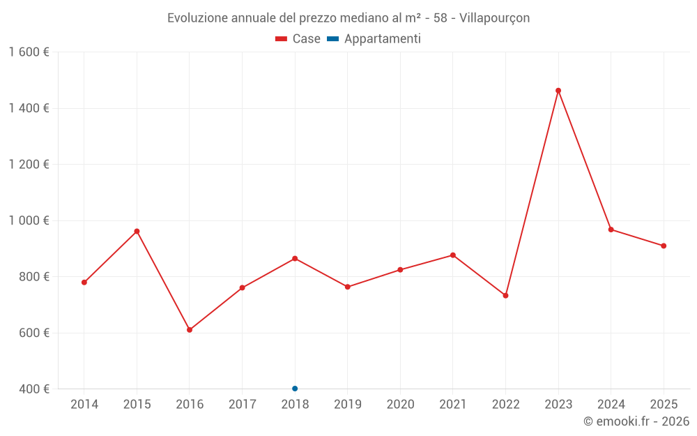Evoluzione annuale del prezzo mediano al m² - 58 - Villapourçon