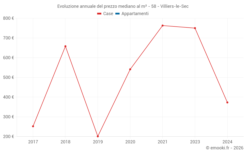 Evoluzione annuale del prezzo mediano al m² - 58 - Villiers-le-Sec