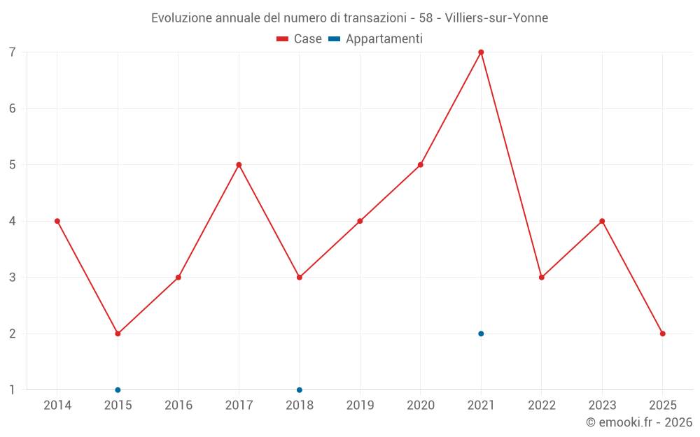 Evoluzione annuale del numero di transazioni - 58 - Villiers-sur-Yonne