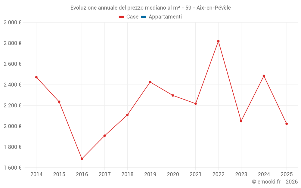 Evoluzione annuale del prezzo mediano al m² - 59 - Aix-en-Pévèle