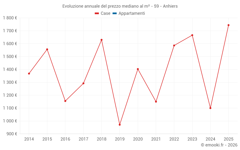 Evoluzione annuale del prezzo mediano al m² - 59 - Anhiers