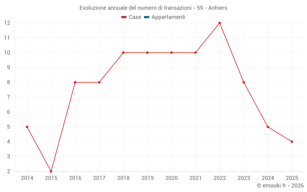 Evoluzione annuale del numero di transazioni - 59 - Anhiers