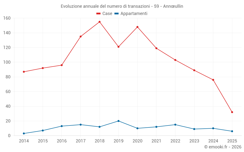 Evoluzione annuale del numero di transazioni - 59 - Annœullin