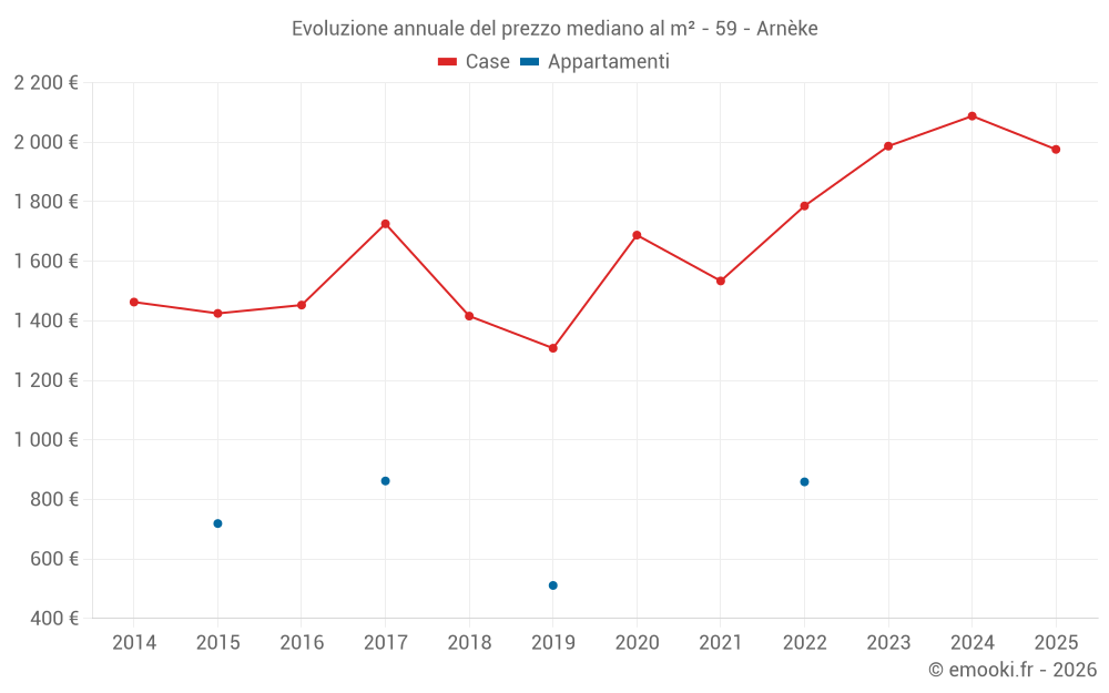 Evoluzione annuale del prezzo mediano al m² - 59 - Arnèke