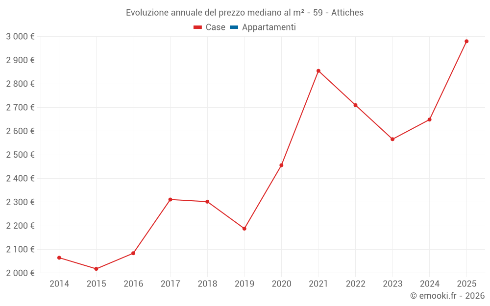 Evoluzione annuale del prezzo mediano al m² - 59 - Attiches