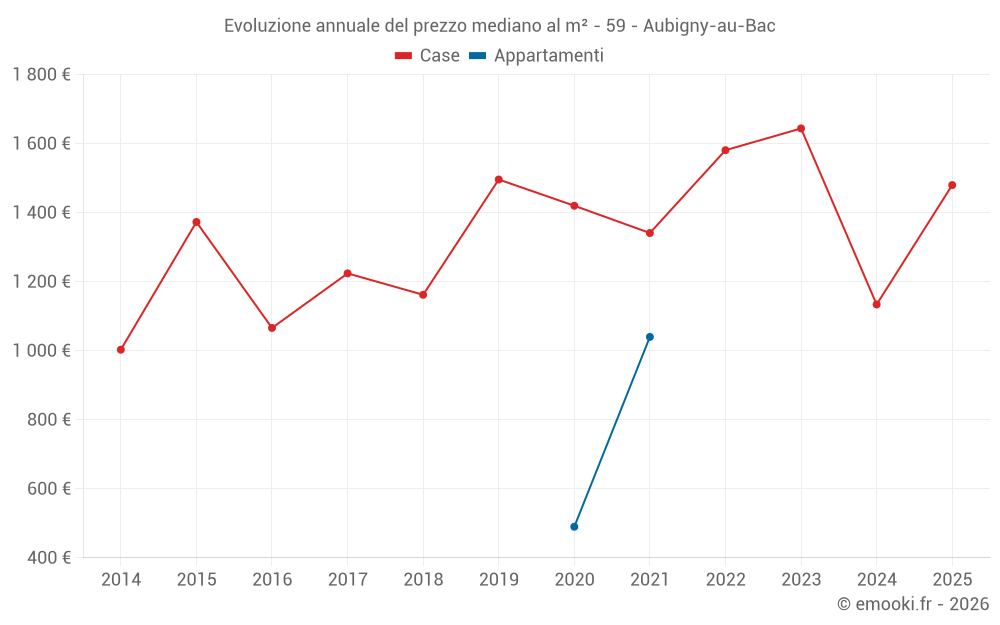 Evoluzione annuale del prezzo mediano al m² - 59 - Aubigny-au-Bac