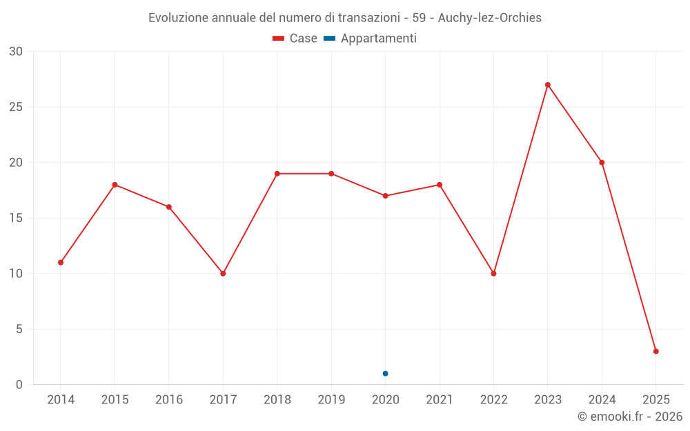 Evoluzione annuale del numero di transazioni - 59 - Auchy-lez-Orchies