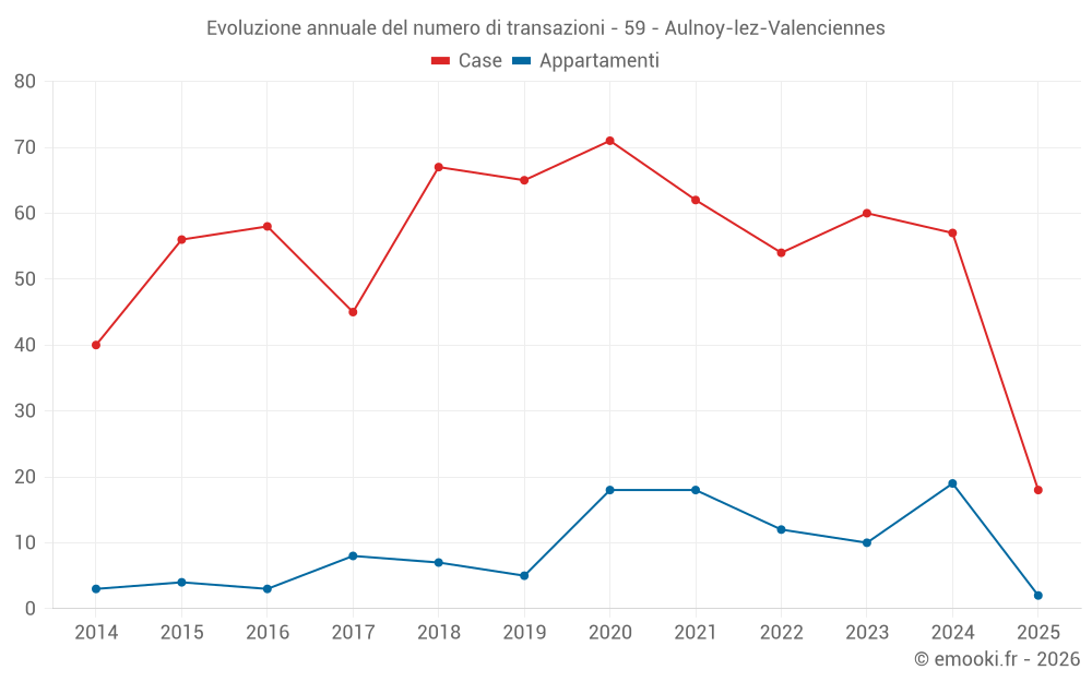 Evoluzione annuale del numero di transazioni - 59 - Aulnoy-lez-Valenciennes