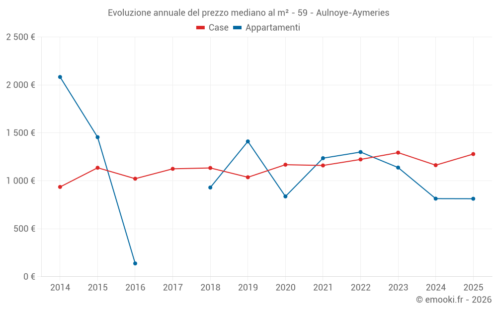Evoluzione annuale del prezzo mediano al m² - 59 - Aulnoye-Aymeries