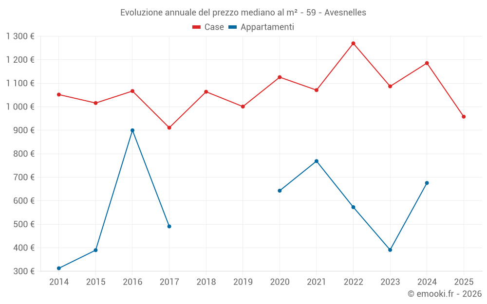 Evoluzione annuale del prezzo mediano al m² - 59 - Avesnelles
