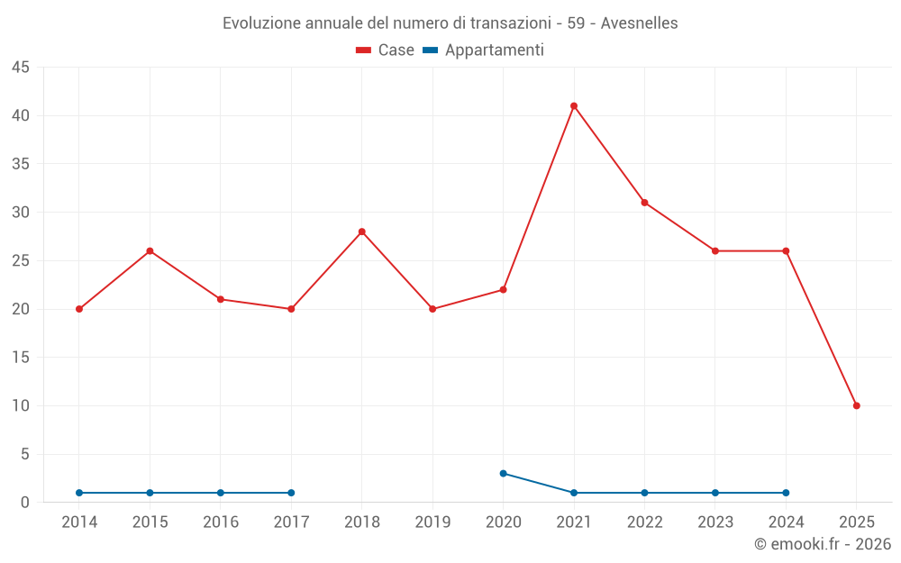 Evoluzione annuale del numero di transazioni - 59 - Avesnelles