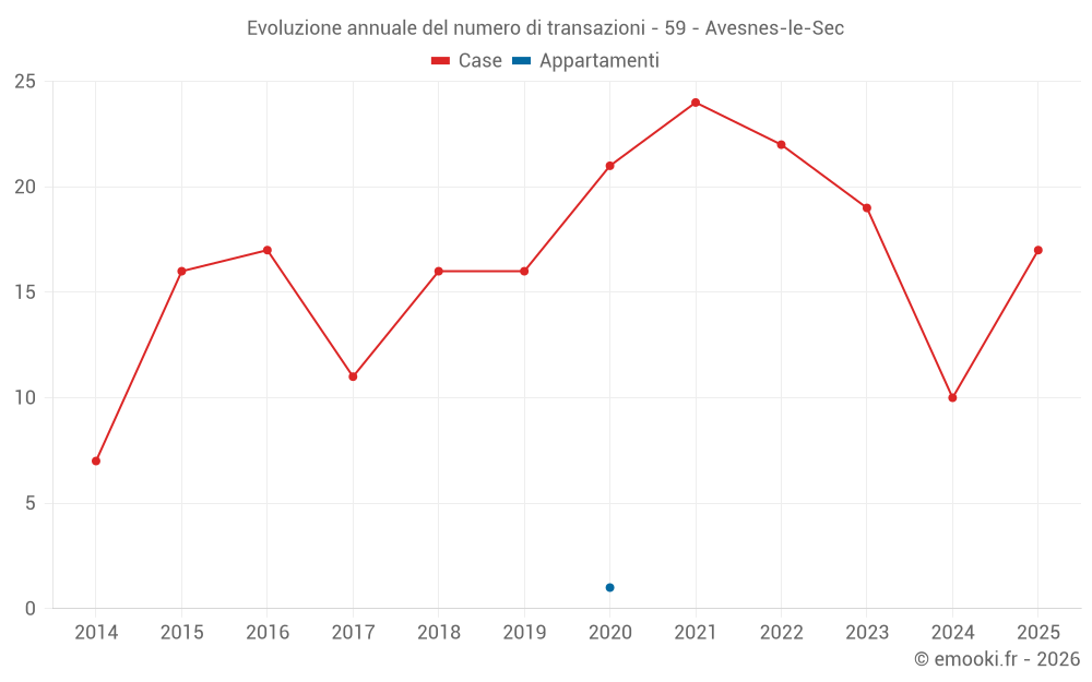 Evoluzione annuale del numero di transazioni - 59 - Avesnes-le-Sec