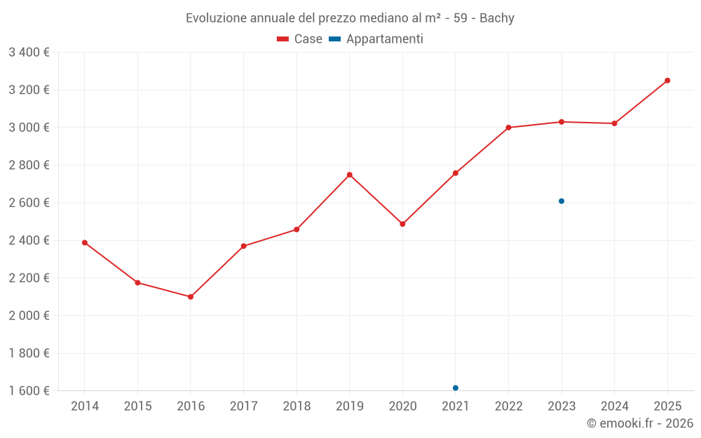 Evoluzione annuale del prezzo mediano al m² - 59 - Bachy