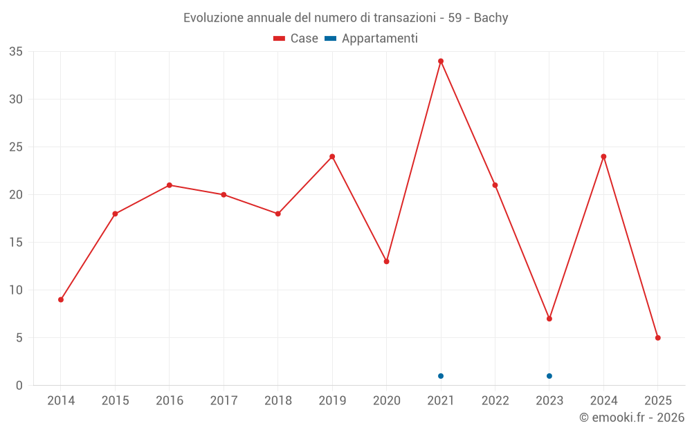 Evoluzione annuale del numero di transazioni - 59 - Bachy