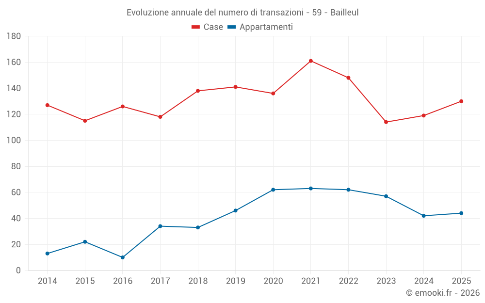 Evoluzione annuale del numero di transazioni - 59 - Bailleul
