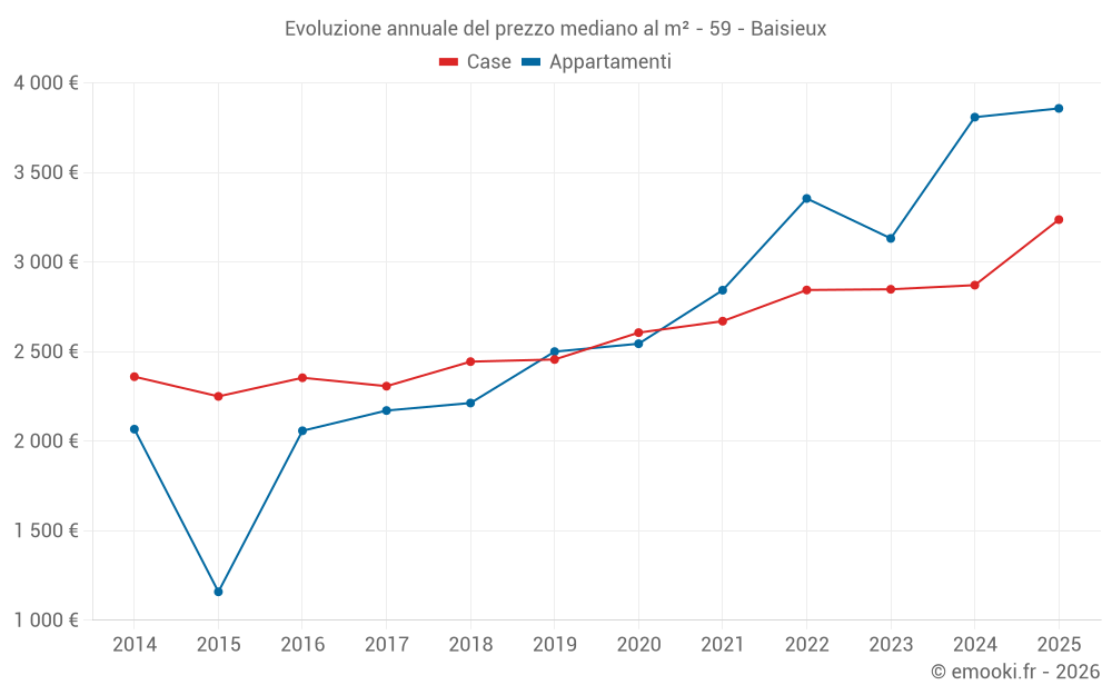 Evoluzione annuale del prezzo mediano al m² - 59 - Baisieux