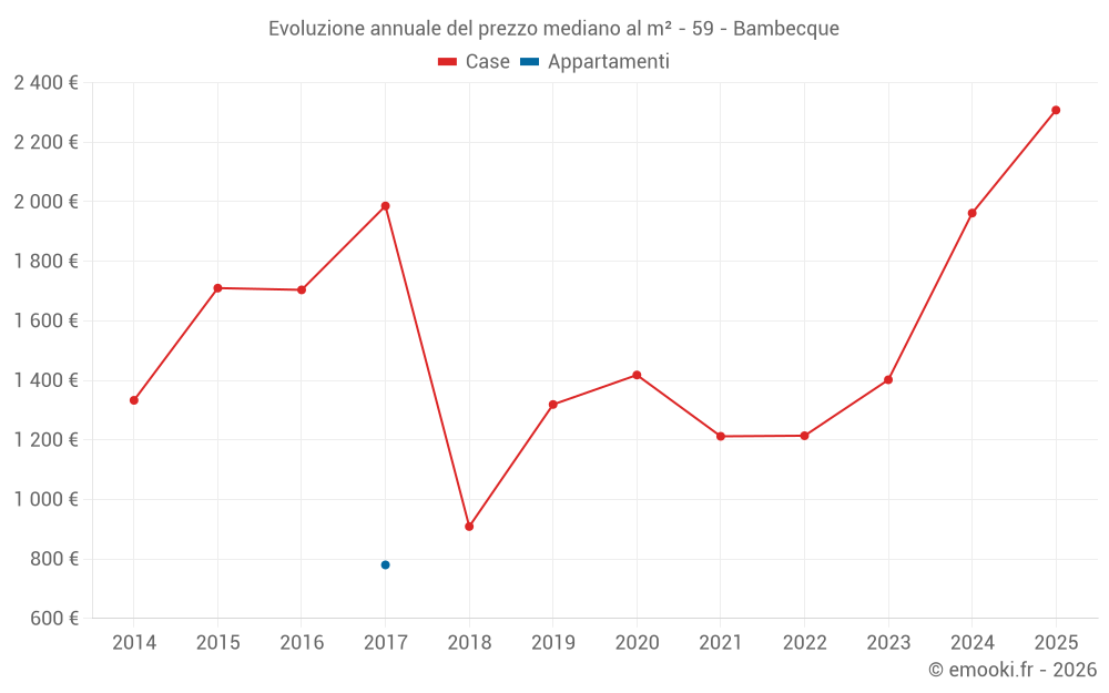 Evoluzione annuale del prezzo mediano al m² - 59 - Bambecque