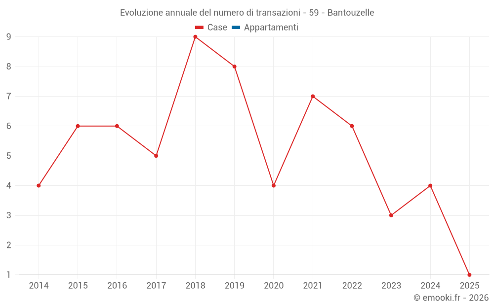 Evoluzione annuale del numero di transazioni - 59 - Bantouzelle